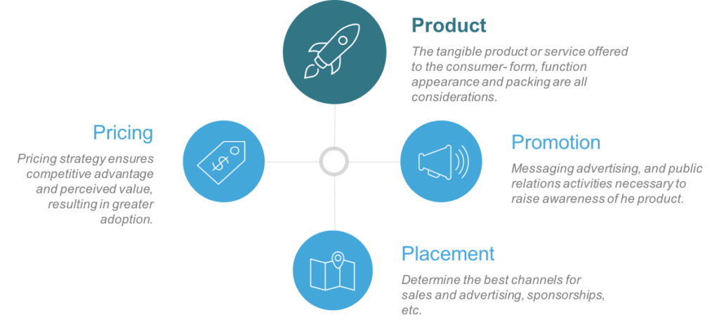 The Four P’s Marketing Mix – Productfolio