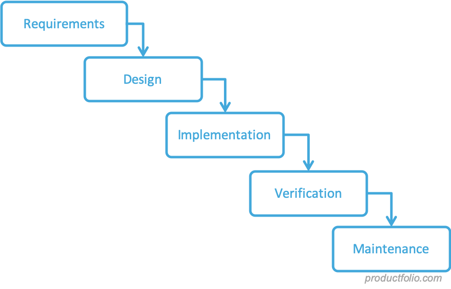 Phases of waterfall project management - silkAslo