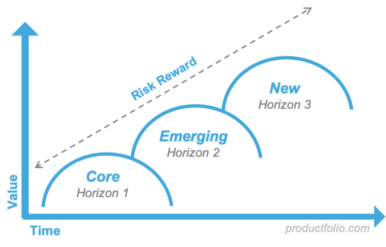 McKinsey's 3 Horizons Model - Productfolio