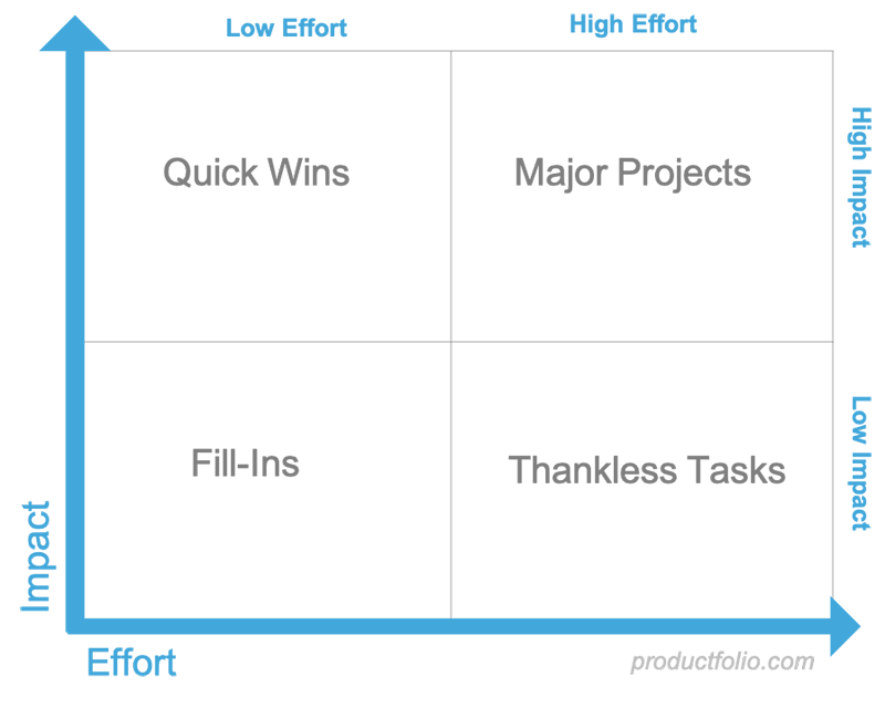 Action Priority Matrix Productfolio