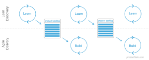 Dual Track Agile - Productfolio