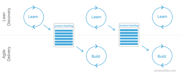 Dual Track Agile - Productfolio