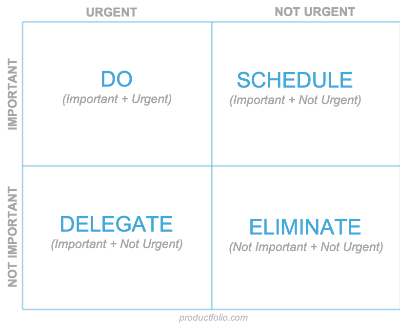 urgency priority matrix