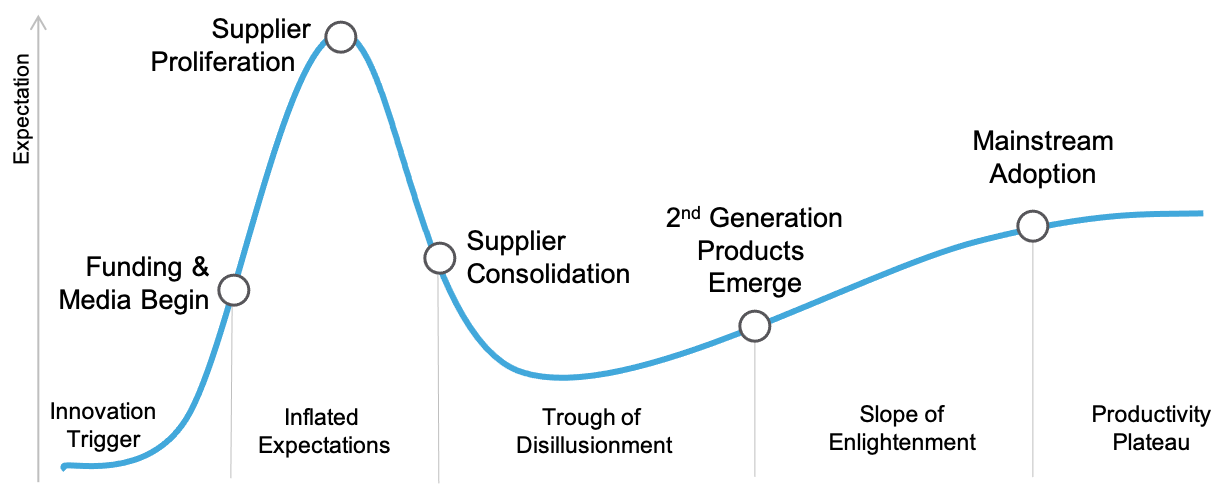 Gartner Hype Cycle - Productfolio