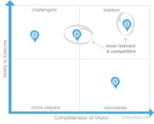Gartner Magic Quadrant Productfolio