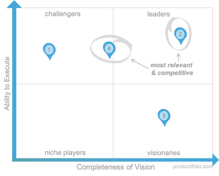 Gartner Magic Quadrant - Productfolio