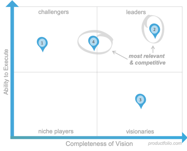 Product Strategy Article - Productfolio