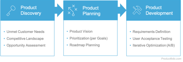 Three Pillars of Product Management - Productfolio