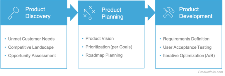 Three Pillars of Product Management - Productfolio