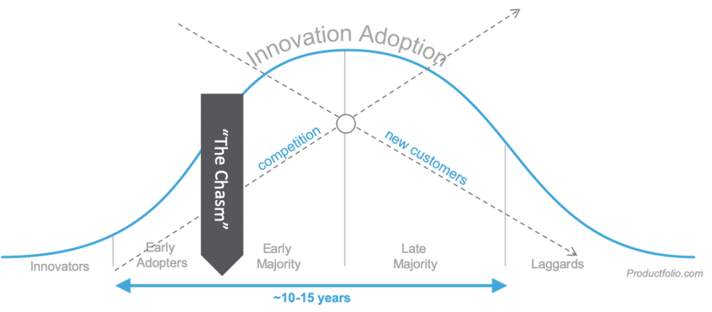geoffrey moore technology adoption life cycle