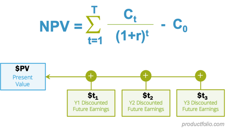 net-present-value-productfolio