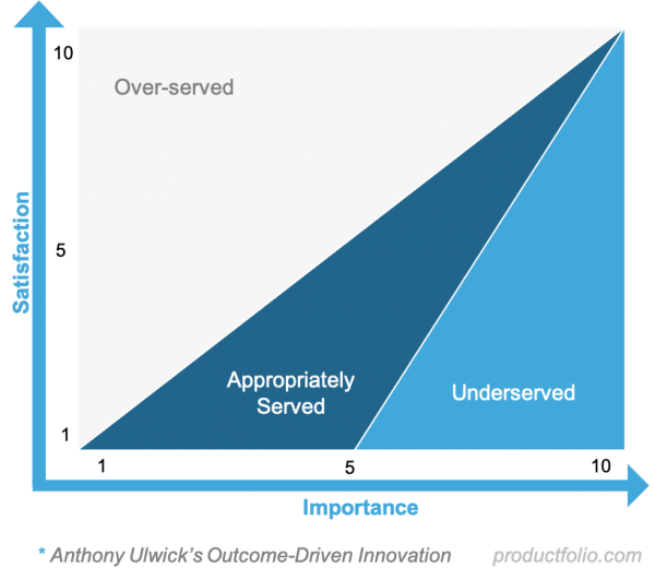 Top 10 Prioritization Frameworks - Productfolio