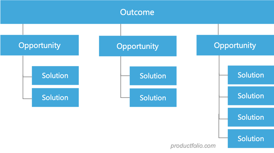 product management problem solving framework