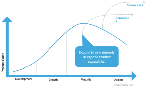 Product Lifecycle Management - Productfolio