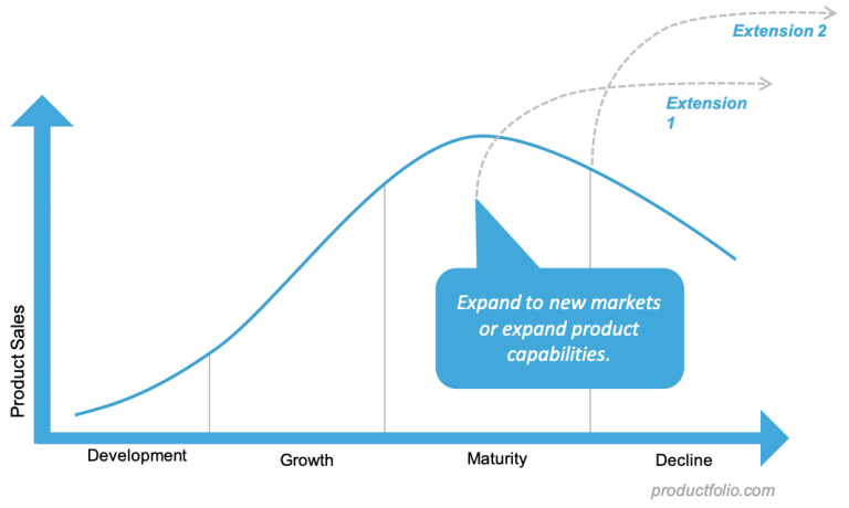 Product Lifecycle Management - Productfolio