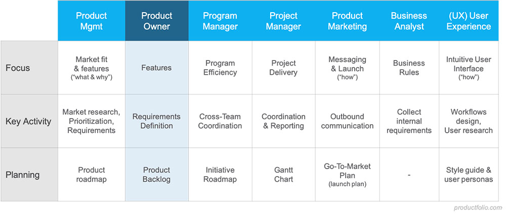 product-manager-vs-product-owner-productfolio