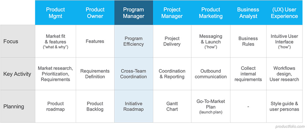 product manager vs program manager