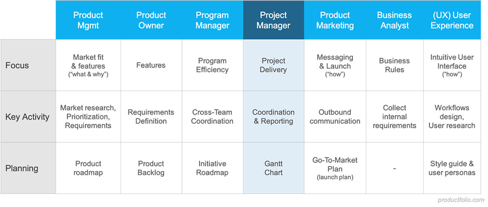 product-manager-vs-project-manager-productfolio