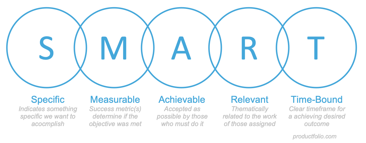 Smart meaning. Smart objectives. Smart goals Definition. Smart Analysis. Smart стратегия.