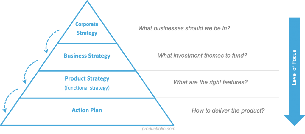 Product Strategy: What It Is, How To Build One, and Examples