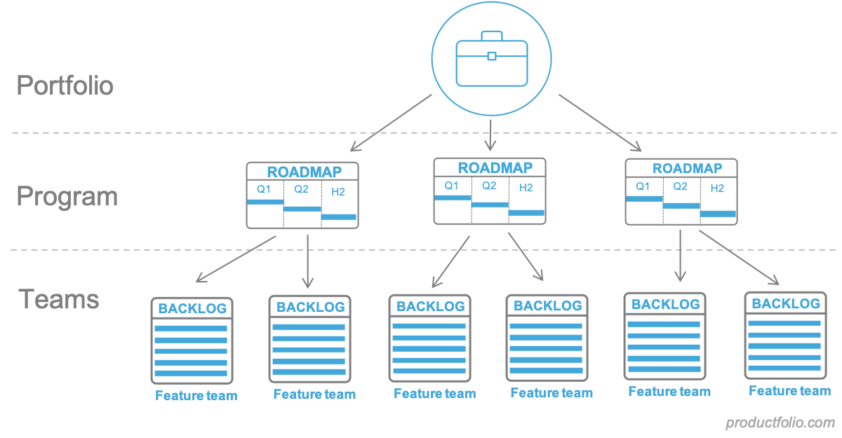 Product team. Head of product структура. Product Portfolio. Head of product. Production Portfolio.