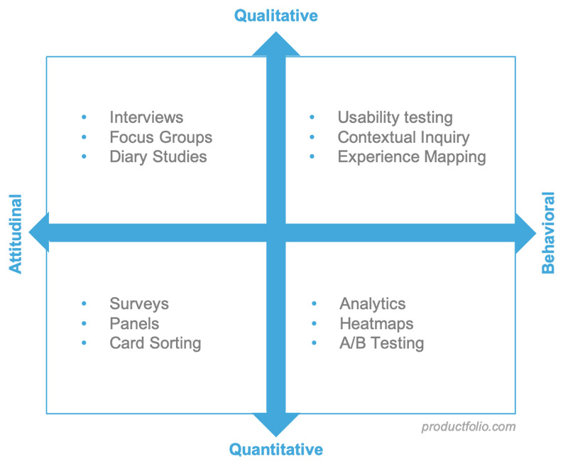 7 Reasons Not To Do User Research