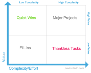 Value vs Complexity - Productfolio