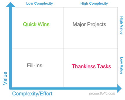 Value vs Complexity - Productfolio