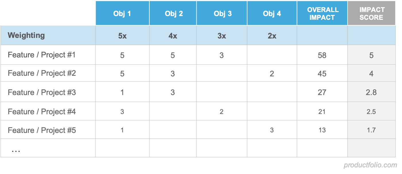 What Is Weighted Criteria